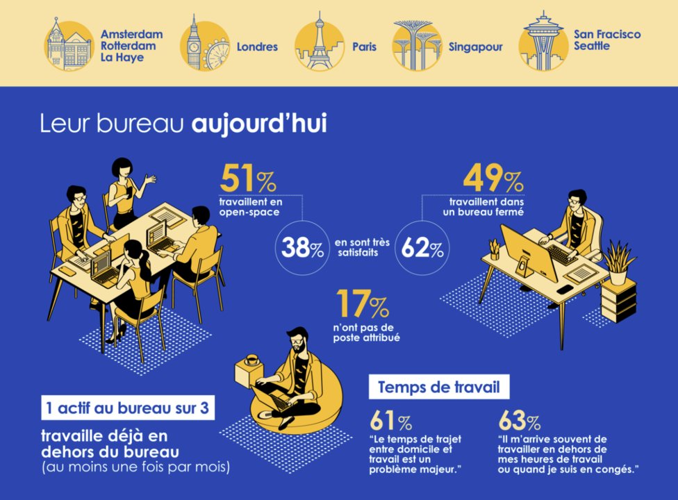 Où et comment travaillerons-nous demain dans les grandes métropoles ? La nouvelle étude <a href="/Actineo_fr/">Actineo</a> fait le point. 
👉Accélération du #télétravail. Cette pratique 
devrait perdurer 2 à 3 jours /semaine. 

 actineo.fr/article/enquet…