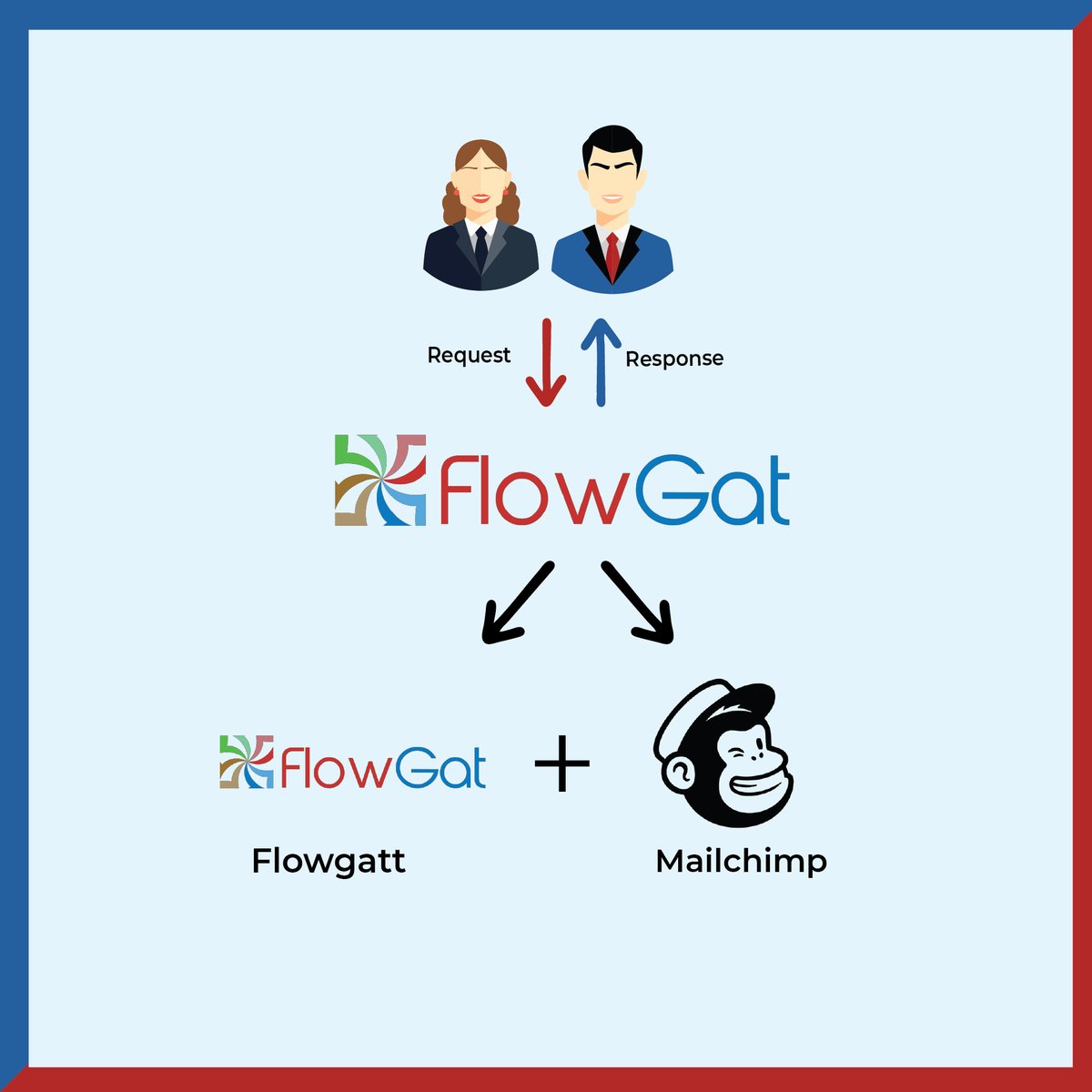 Flowgat_bpa's tweet photo. Do you know that #Flowgat #integrates with @mailchimp? Connecting Flowgat to #Mailchimp, you can update your #mailing list and stay up-to-date with the #campaign performance.
Want to know how to set it up? Schedule a free personalized demo. Visit https://t.co/2DtjYFHp6a https://t.co/xjSqoYp5LY