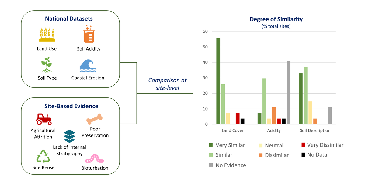 reid_arch's tweet photo. So excited to share my first PhD paper @Heritage_MDPI evaluating the ability of national soil data to predict post-depositional processes in sites at risk. 

It's #openaccess and ready for your perusal - check out the graphical abstract for a sneak peek 👀
https://t.co/2BI9cp7oJL https://t.co/feSiLFSsAC