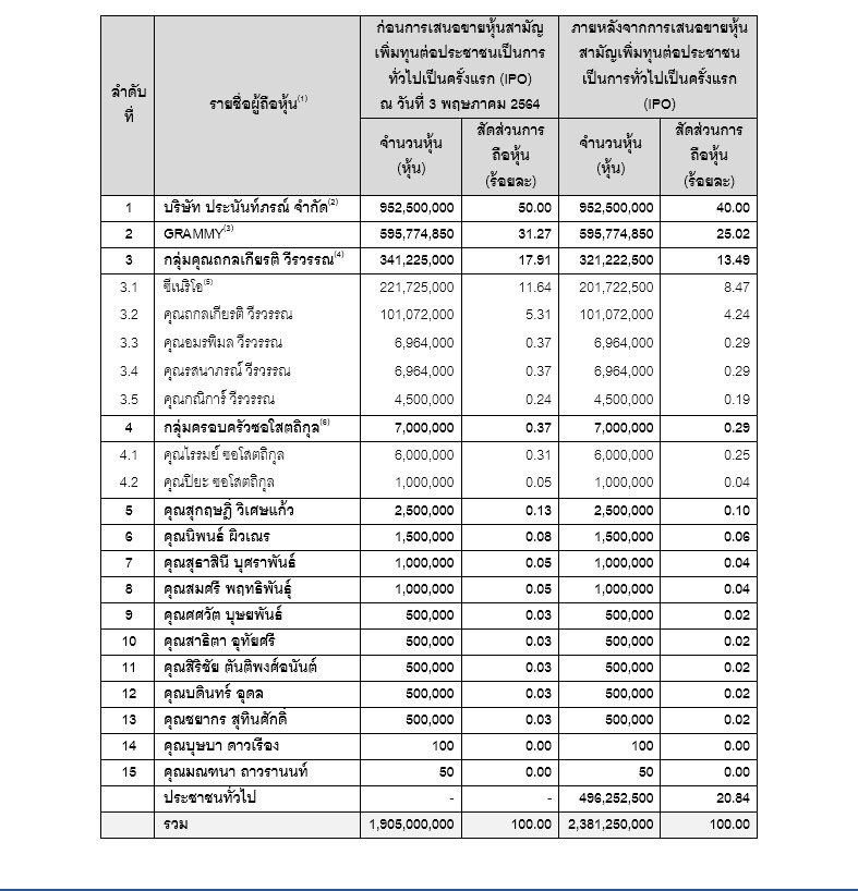 pakapong_report's tweet photo. บี้-สุกฤษฏิ์ ถือหุ้นช่องONE 2ล้าน5แสนหุ้น! เดอะวันเอ็นเตอร์ไพรส์ เจ้าของช่องวัน @onehdthailand หรือ ONEE เตรียมเข้าตลาดหลักทรัพย์ฯ พบบี้-สุกฤษฏิ์ วิเศษแก้ว ถือหุ้นลำดับที่5 รวม 2ล้าน5แสนหุ้น นอกเหนือจากกลุ่มปราสาททองโอสถ-แกรมมี่ และครอบครัวถกลเกียรติ วีรวรรณ #ช่องวัน #ช่องone https://t.co/MSXvM1ra3i