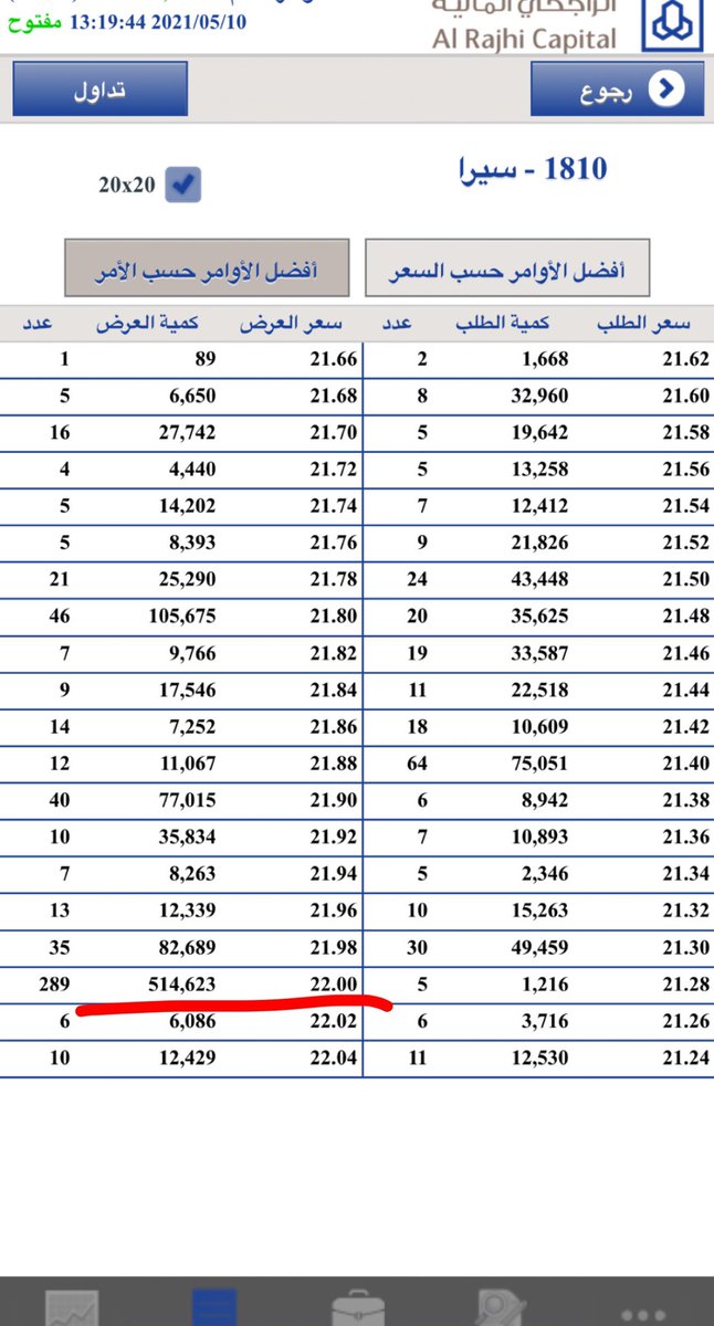 #تاسي #سيرا 
العيال متجمعين عند 22 انا اقول للمضارب اشتر ياعم البيه وخلصنا خنشوف بعد العيد كم