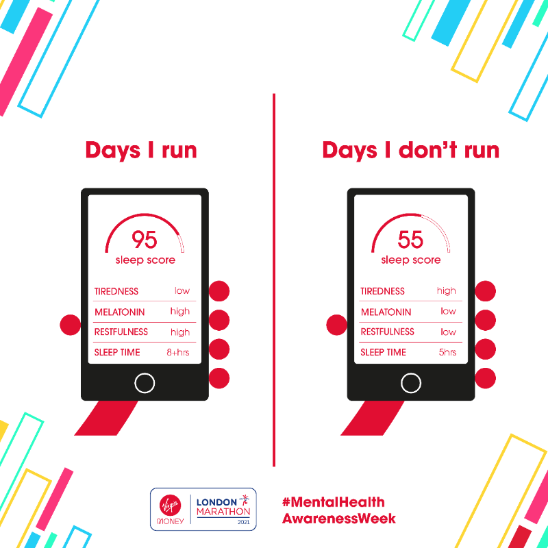 LondonMarathon's tweet photo. For #MentalHealthAwarenessWeek we wanted to highlight the mental health benefits of running.

Regular aerobic exercise can help combat depression, improve sleep, alleviate anxiety and boost self-esteem.

To read the science and to learn more, hit this link 👇

#LondonMarathon