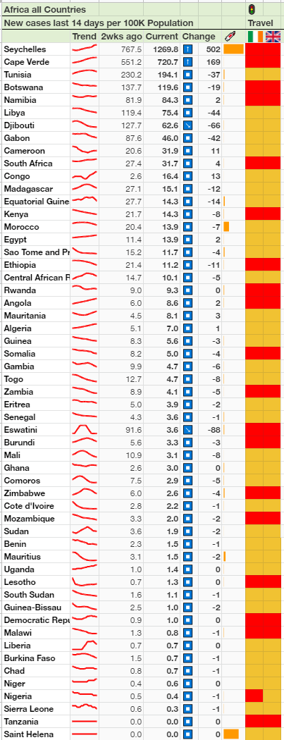 All country data for AfricaAsiaEuropeAmericasOceania not included, no data other than Australia/NZ already in main dataset.NB - Especially in Africa some countries do very little testing so case numbers unreliable.2/