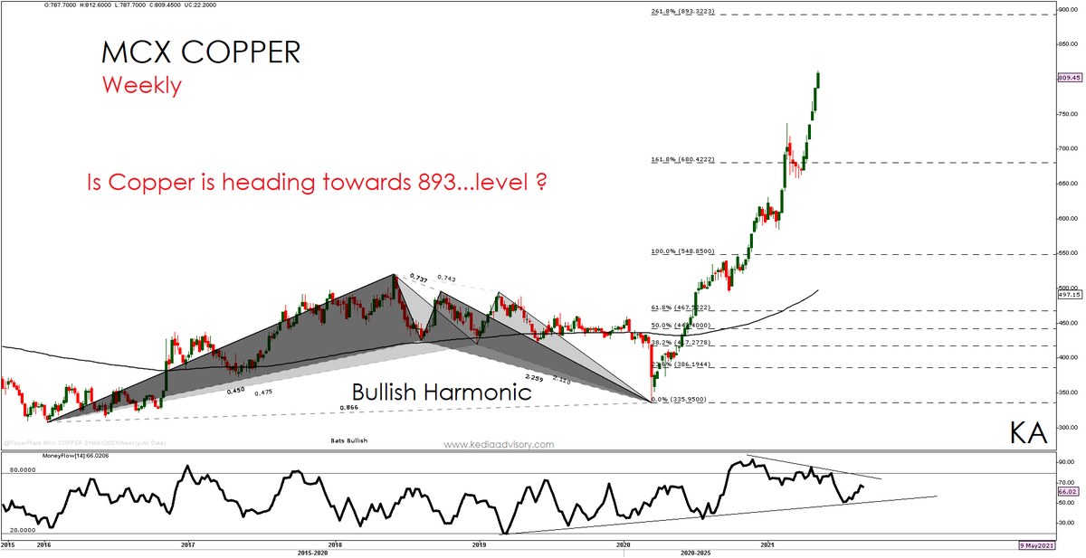 AjayKedia1982's tweet image. #MCX #lmecopper #charts