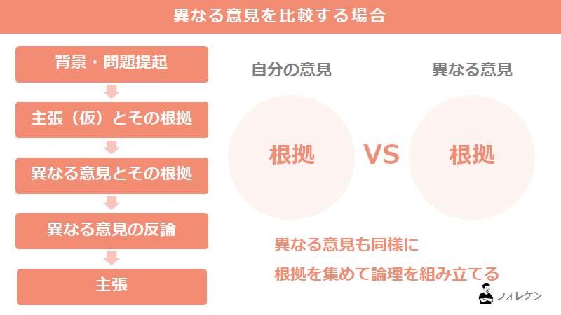 fore_ken's tweet photo. レポートで最も難し���とされる「～について論じなさい」の書き方です。 https://t.co/xoM11kJPjW