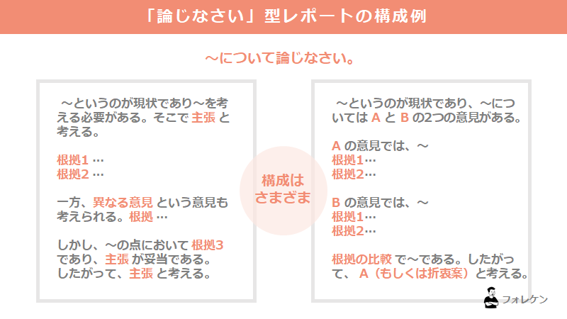 レポートで最も難しいとされる「～について論じなさい」の書き方です。