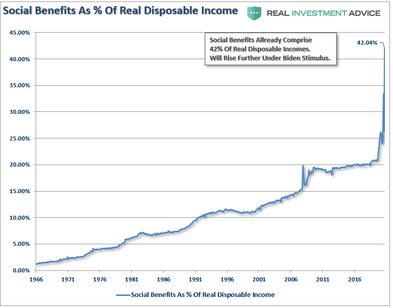 #SocialBenefits as a percentage of #disposable #incomes now more than 40%.
#WelfareNation