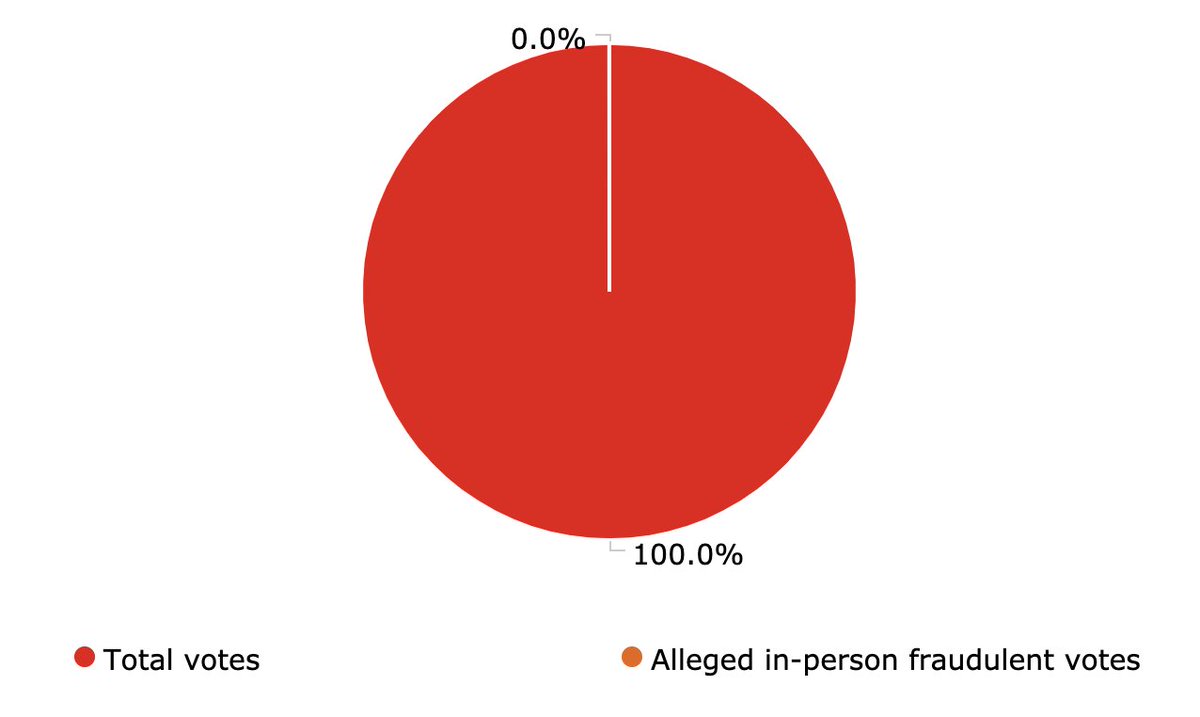 Let’s compare that to the scale of the issue. This is a graph of the number of total votes, vs the number of *allegations* of in-person voter fraud which would have been prevented by these measures.
