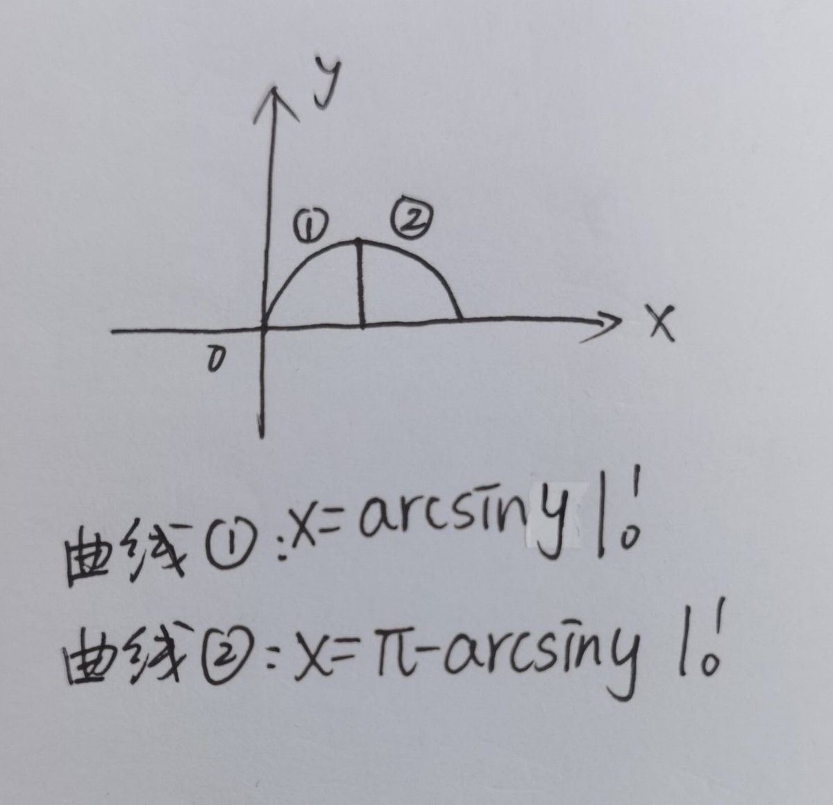 GelardYee's tweet photo. 【关于旋轮线以及y=sinx这类曲线绕y轴旋转所得旋转体体积的求法】
书上例题求的是旋轮线，给的是参数方程，那必然套参数方程形式的公式，而且关于y轴是体积相剪，就不必多说了。
再说说作业里碰到的y=sinx关于y轴旋转
你会发现例如图2的问题
解决方案如图3
好吧 果然菜才是原罪 https://t.co/0L53txVng6