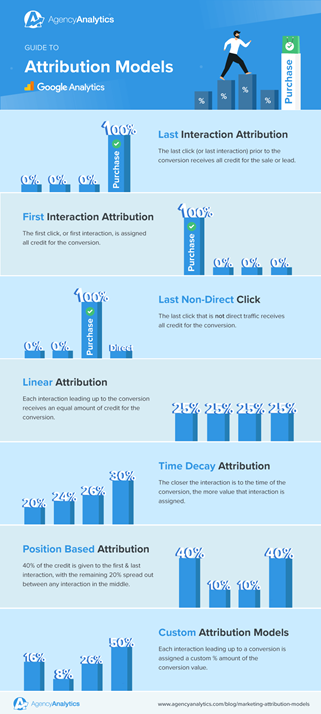 surnameyeo's tweet photo. A visitor rarely converts into a #lead immediately. They will visit the site several times prior. So which #MarketingChannel gets the credit?

@AgnecyAnalytics infographic analyses the #AttributionModel and how they value a conversion across each #Touchpoint differently #uwamktg4 https://t.co/IFdCJIzr4n