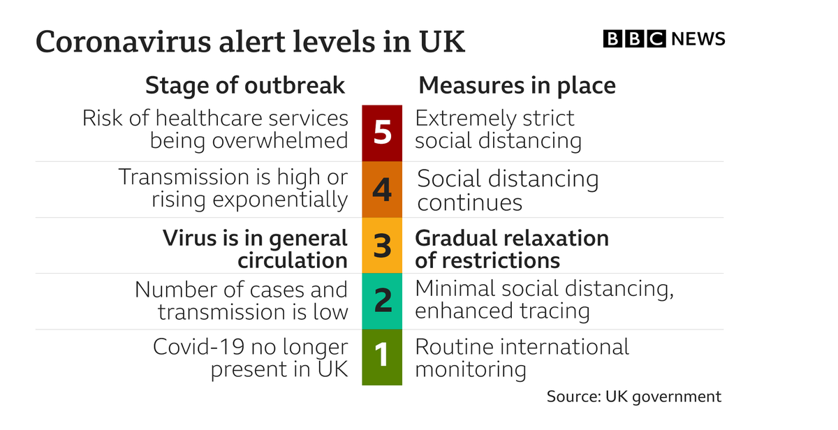 UK chief medical officers agree to lower the Covid-19 alert level from 4 to 3
bbc.in/3xYK7PE