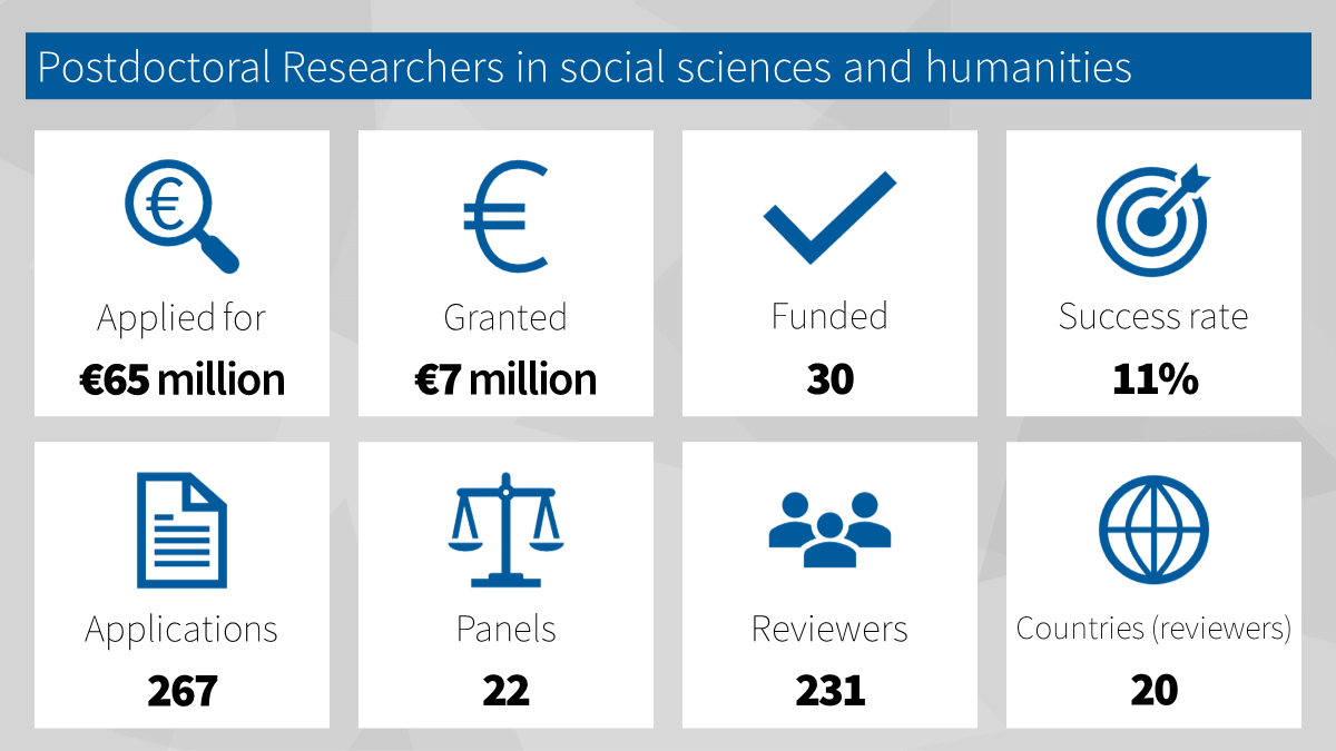 SuomenAkatemia's tweet photo. New Academy postdoctoral researchers for culture and society are selected 📣 ! The Research Council emphasised the planned international research cooperation and mobility #reseach. Read more 👉 https://t.co/tpvsx6U4pO https://t.co/5qqnpPiqVW