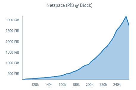 ChiaStatus's tweet photo. This drop in netspace of @chia_project's blockchain  is most likely due to a small hiccup leading to sync issues. It will probably bounce back up.

Read all about the recent issue at @ChiaDecentral: https://t.co/61aiwJJjtk 

See these and more insights at https://t.co/Mg9CcKuFTa https://t.co/zBwwRISPHs