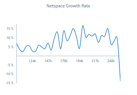 ChiaStatus's tweet photo. This drop in netspace of @chia_project's blockchain  is most likely due to a small hiccup leading to sync issues. It will probably bounce back up.

Read all about the recent issue at @ChiaDecentral: https://t.co/61aiwJJjtk 

See these and more insights at https://t.co/Mg9CcKuFTa https://t.co/zBwwRISPHs
