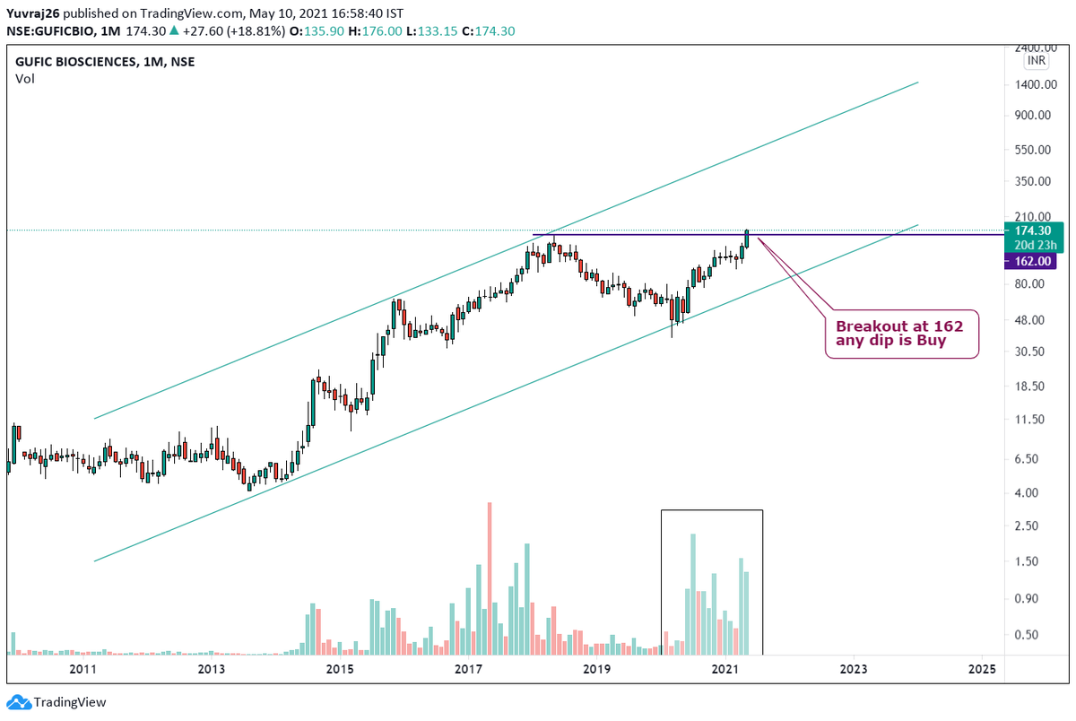 Yuvraj2603's tweet photo. #GuficBioscience

>Breakout Done at 162Rs
>Target Upper End of Channel
>Stoploss below 105 Monthly Closing

@shivaji_1983  @anoshmodyy https://t.co/iwY1xGYvgm