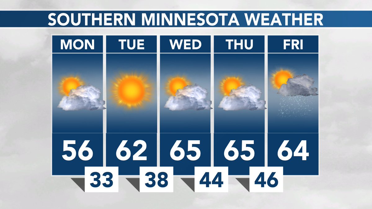 SOUTHERN MINNESOTA WEATHER: Some sunshine and some clouds today. Clear and cold tonight, then sunny and highs in the 60’s Tuesday. #MNwx https://t.co/OAZ7IIkOil