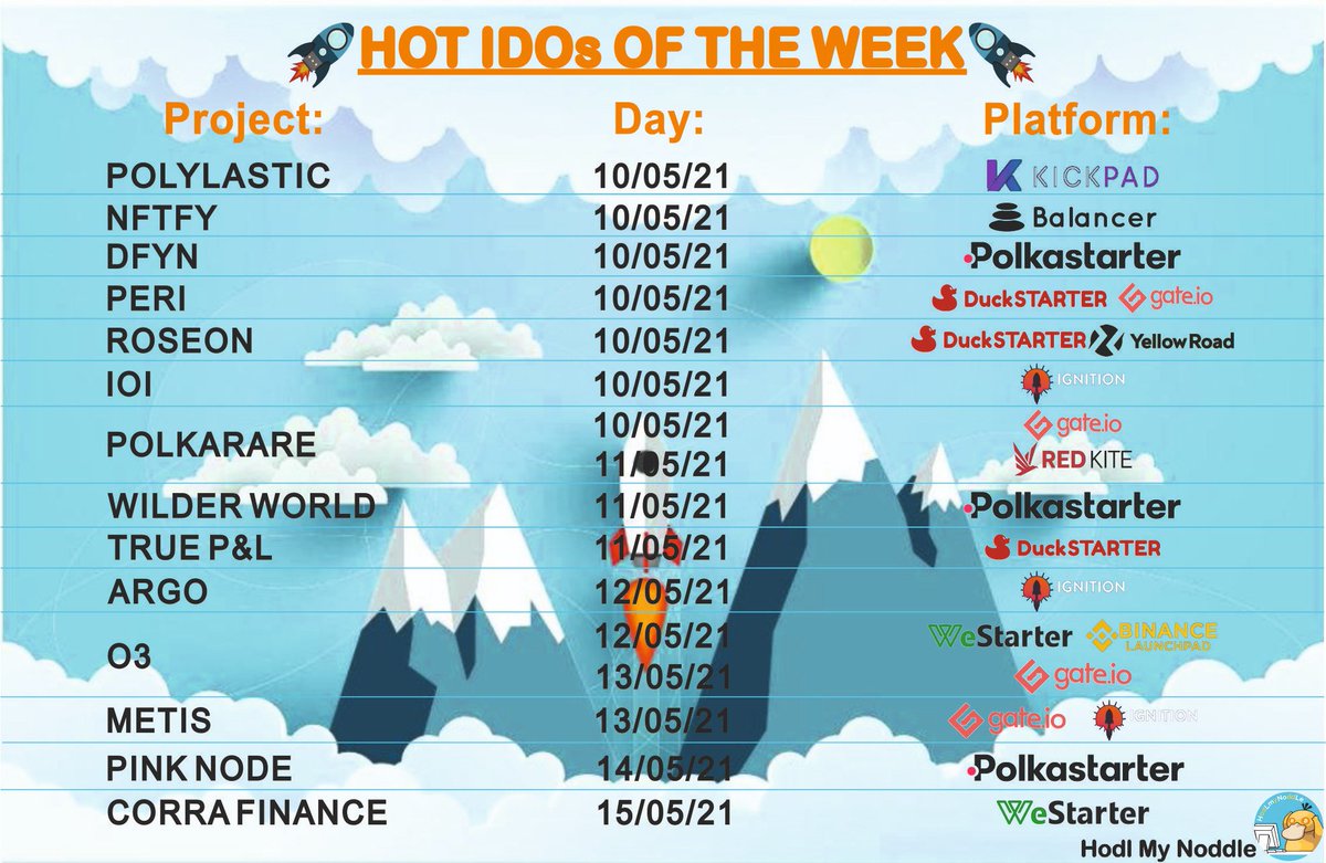 Hodl_My_Noddle's tweet photo. Upcoming projects this week π#PolkaRare #polylastic #NFTFY #_DFyn #PERIfinance #RoseonFinance #IOI_game #WilderWorld_ #truepnl #argoapplive #O3_Labs #MetisDAO #official_pnode #CORA https://t.co/qQQ7TWIg9i