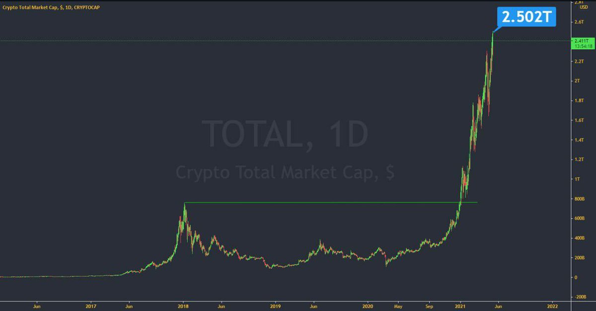 Congratulation all, Total Crypto Market cap Reached $2.5 Trillion first time.💰💰💰 $btc $eth $bnb $doge $sc $hot $xrp $win $btt 🚀