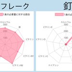 栄養素が偏っている？コーンフレークと釘の栄養素を比較した結果!