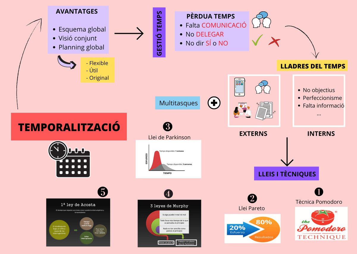 progr4mades's tweet photo. ✅REPTE 9: Visual Thinking

"Resulta molt interessant disenyar un planning en un sol full per reflexar els elements més importants que et permetran perparar les sessions, donant un cop d'ull a la temporalització"

💥Ús adjuntem els nostres Visual Thinking a continuació‼️ https://t.co/88SzdGGtFH