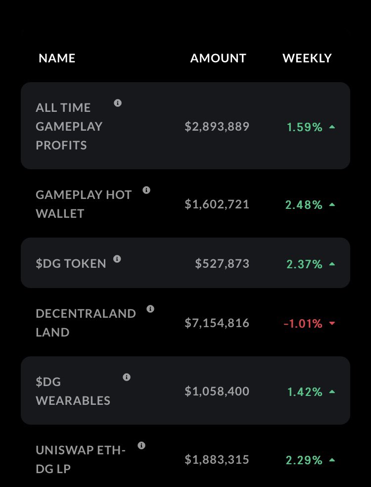 I own a digital slot machine inside  @decentralgames’s digital casino. This is the first revenue generating NFT and run inside  @decentraland’s Vegas City. In the future, I will earn a share of the gameplay rewards! In less than 6 months, they’ve earned $2.9 million ingame profits.