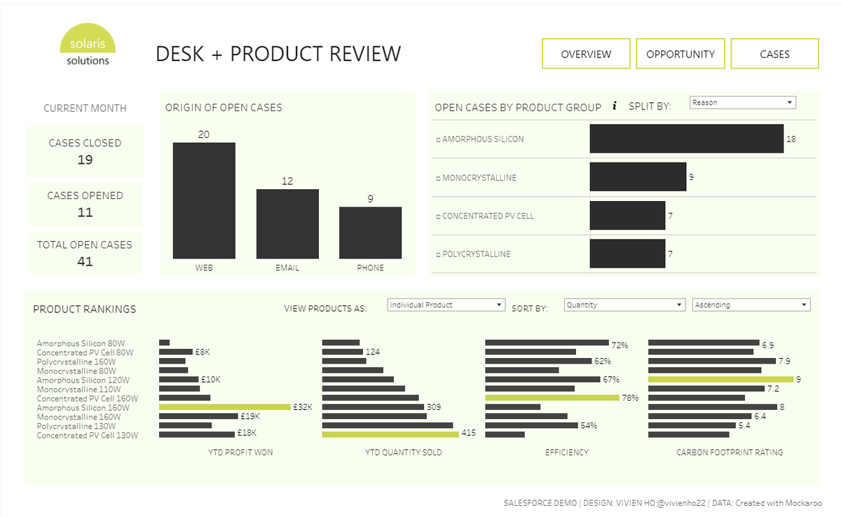 Our DS22 project last week was to create some demo dashboards using <a href="/salesforce/">Salesforce</a> and Mockaroo, I decided to upload them to Tableau Public if anyone needed some inspo :) 

Link to Viz: public.tableau.com/views/Salesfor…