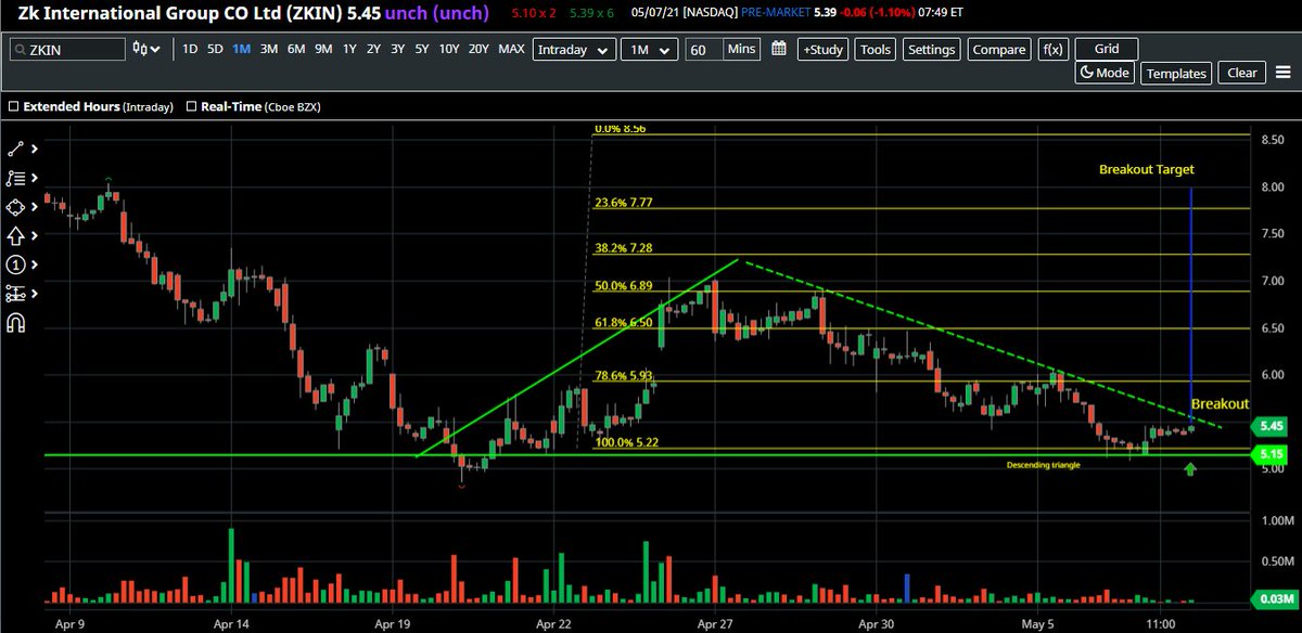 IntradayT's tweet photo. $ZKIN is showing confluence for an upside swing to hit 8. It is just ready for breakout to the upside after a bump and run, a three drives reversal, within a descending triangle. An additional confluence point to take notice: https://t.co/Eub4YwHP5X