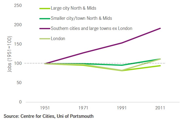 You’re an MP going on  @R4Today, desperate to say the  #redwall has fallen because too many Govts have focused on creating jobs in big cities rather than locally.Take a breath.Look at the census data.