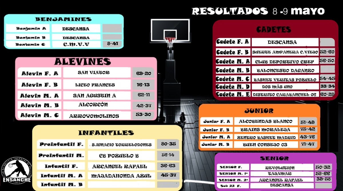 Resultados de los 2⃣2⃣equipos que han jugado en esta jornada del 8-9 de Mayo.🏀

<a href="/CBEnsancheVK/">CBEnsancheDeVallecas</a>