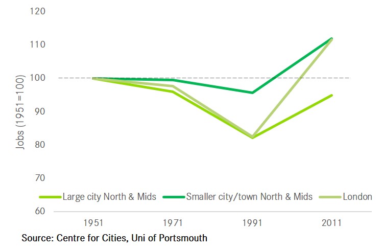 But let’s take out the southern cohort, who have been the real winners in terms of jobs. Now we see that the smaller places further north have performed much better than the largest cities (where jobs were *DOWN* 5%). And they even did better than London for much of the 60 yrs