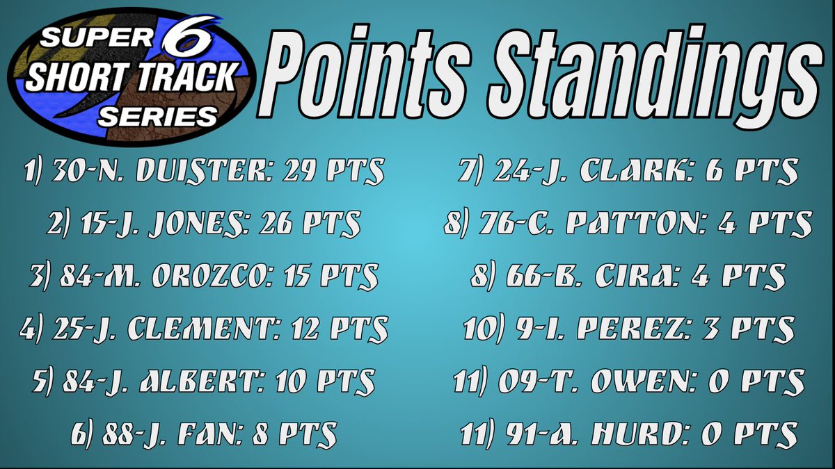Super 6 Short Track Series points after race 1 at North Wilkesboro. Race 2 will be on May 22nd at the virtual Bristol Dirt Motor Speedway @NASCARIndycar48 @Ahurd53 https://t.co/aUTVv03rE2