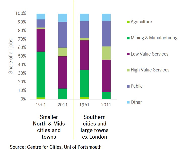 There has of course been a big change in the mix of jobs. In '51, the economies of large towns and smaller cities in the North and South looked very different. But fast forward to 2011 and they are much more alike - the split between manufacturing and services was very similar.