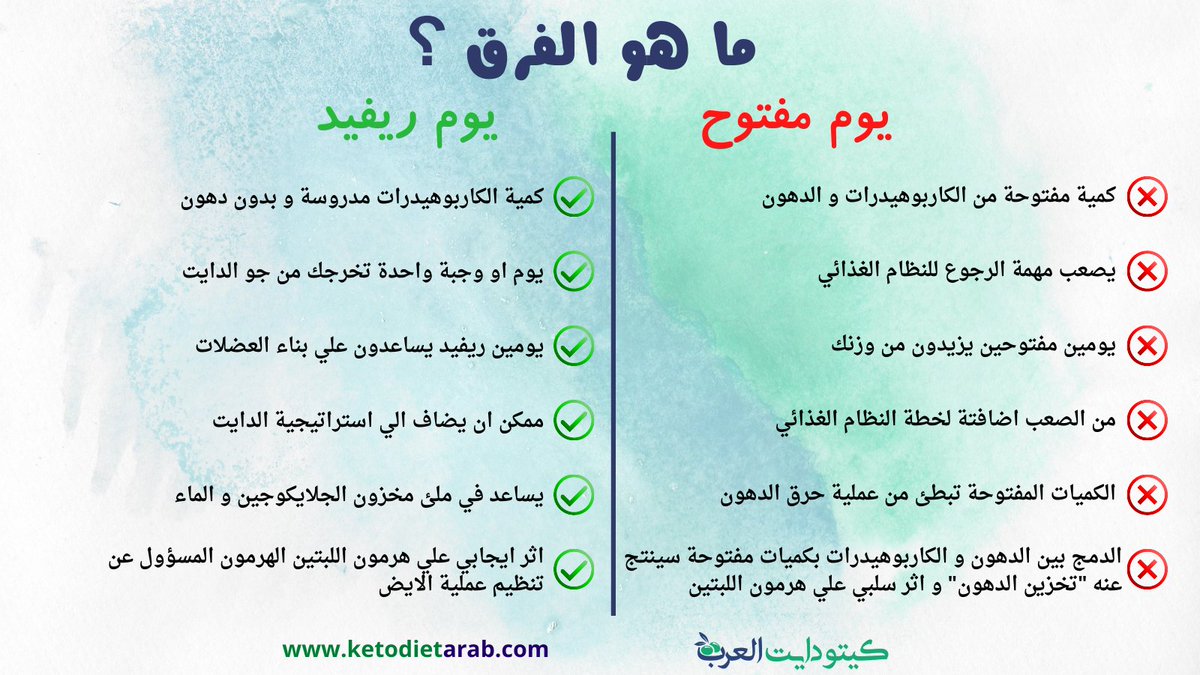 ketodietarab's tweet photo. ايه هو الفرق بين اليوم المفتوح واليوم الريفيد 🤔🤔
#كيتو_دايت #كيتوني #كيتوجينك #دايت    #انقاص_الوزن #السعودية #الكويت #تخسيس https://t.co/dJI9yLFjHV