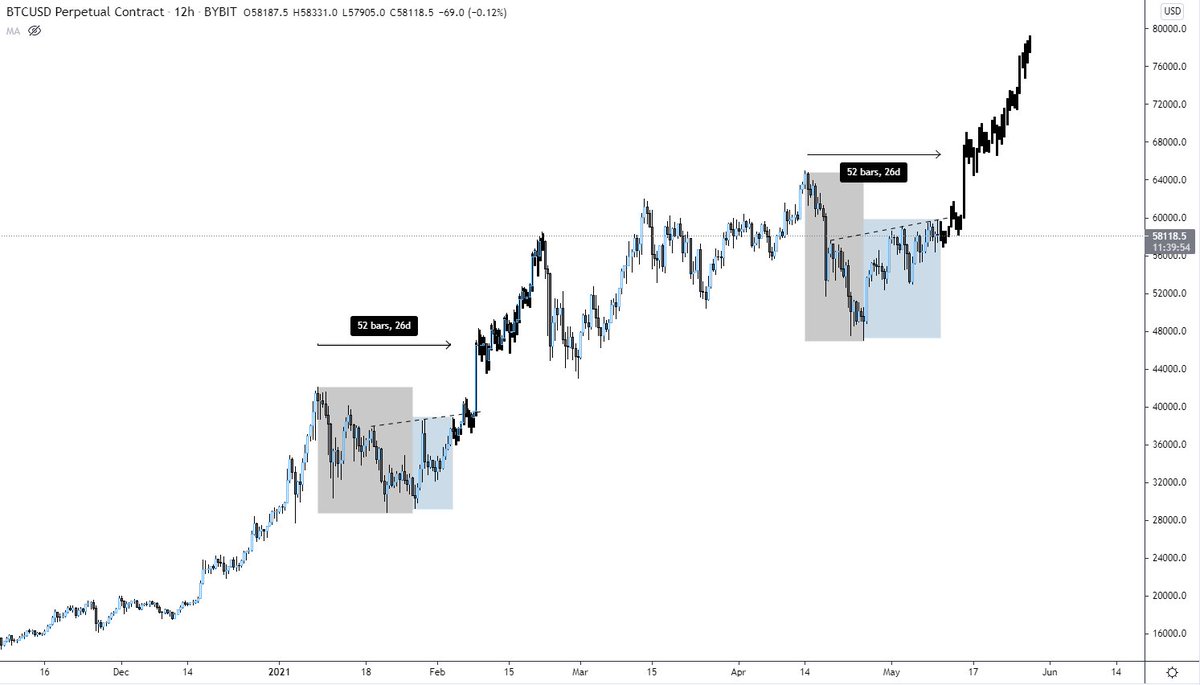 $BTC To 80K Soon?

-Similar Structure
-Same timeframe
-Same fractal duration

#BTC #Bitcoin