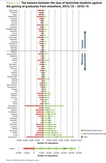 Which brings us on to ‘we need to stop the young people leaving’ argument. More recent data shows that big cities are the biggest winners from the university process, and a number of smaller cities lose.