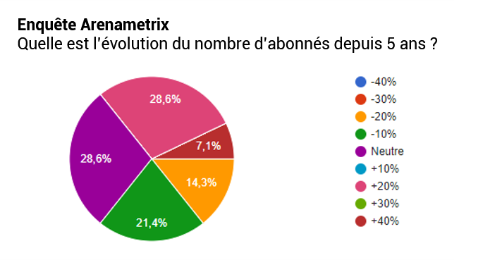capitaledusport's tweet photo. Billetterie : Quel avenir pour l’abonnement ? https://t.co/pspDLMIFEh https://t.co/kusIqgZ4gj