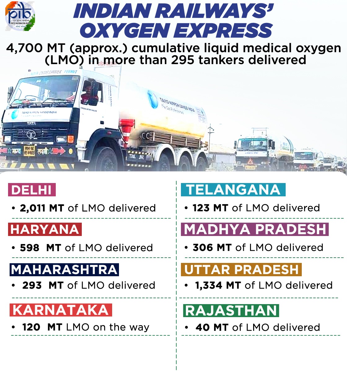 #OxygenExpress trains deliver a record 831 MT of Liquid Medical Oxygen (LMO) on 9th May 2021

More than 4700 MT oxygen in 75 trains delivered so far to Maharashtra, MP, Haryana, Telangana, Rajasthan, Delhi, &amp; UP

#Unite2FightCorona 

Read: pib.gov.in/PressReleasePa…
