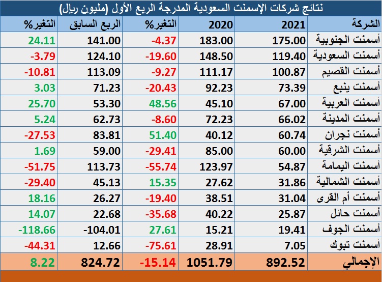 الجوف سعر اسمنت موقع الاسمنت