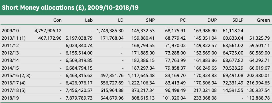 The amount of funding that opposition parties is based on the number of MPs elected, and the number of votes they got in the general election. Note pre-Coalition, the  #LibDems got nearly £1.75m. After 2015, that was down to under £500k. 2/n