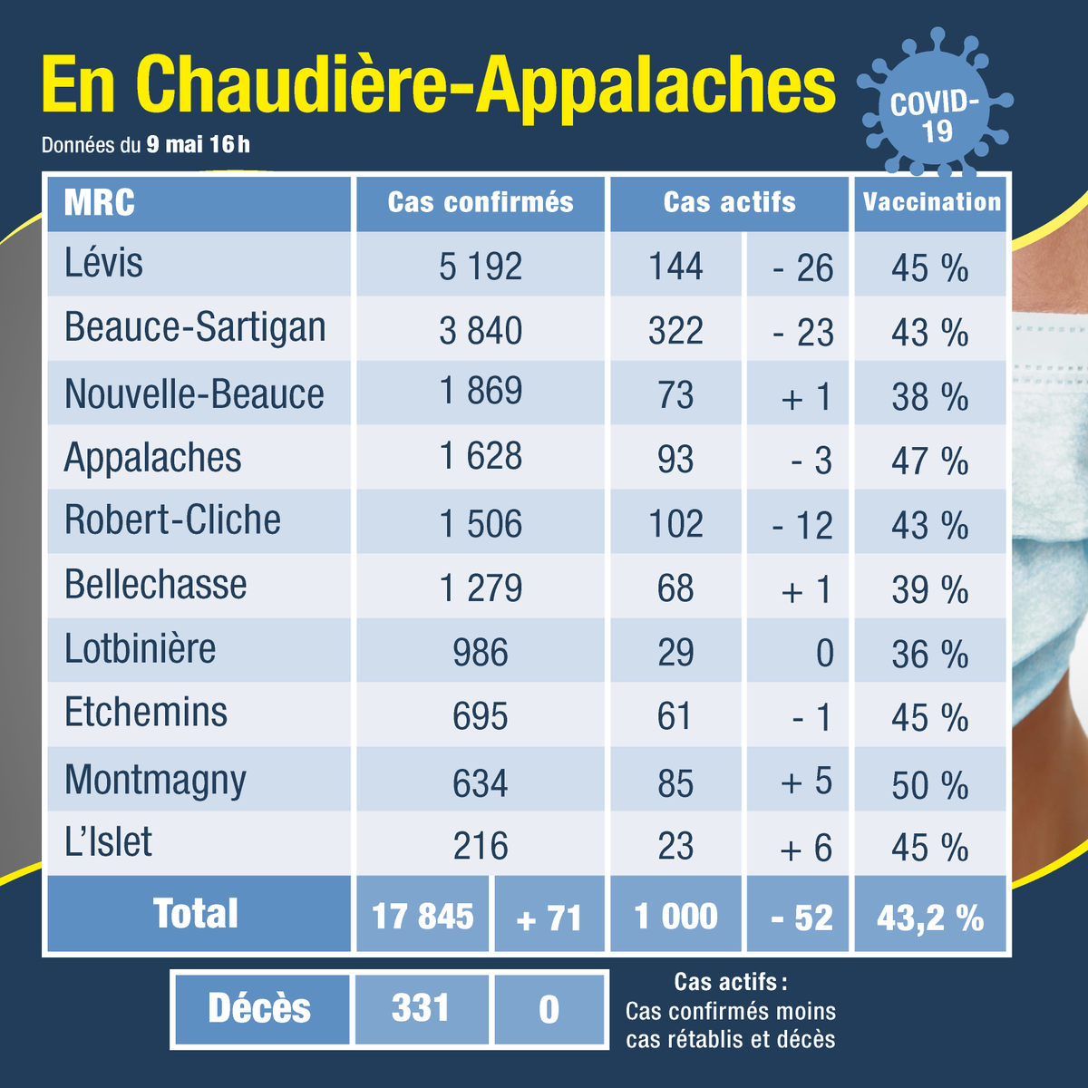 #COVID - En date du 10 mai, voici les principaux éléments pour le 9 mai en Chaudière-Appalaches : bit.ly/3tzv7Et