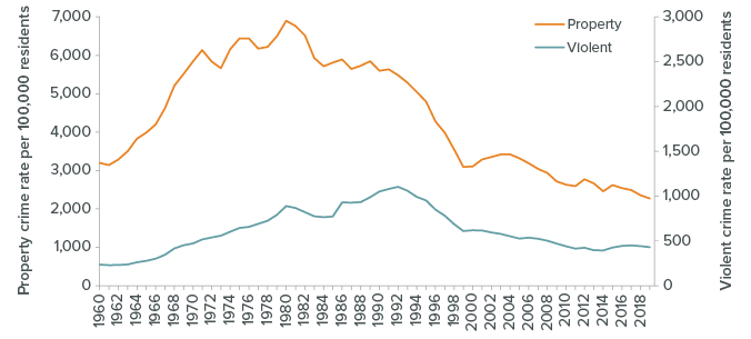 But how could a 1994 law have had an effect, if the trend started before 1994?Because there was a big counter-trend pushing incarcerations down even as laws like the three strikes law were pushing upward. The crime rate was plummeting. https://www.ppic.org/publication/crime-trends-in-california/