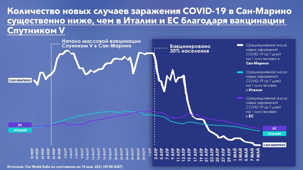 ⚡ Применение <a href="/sputnikvaccine/">Sputnik V</a> позволило #СанМарино стать первой страной в Европе, победившей #COVID19 и снизившей уровень инфицирования до нуля.

Поствакцинационные исследования продемонстрировали, что #СпутникV самая безопасная и эффективная вакцина❗️

🔗 bit.ly/2R0NViQ