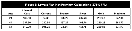 From the outset, at the same income level, younger people had to pay more money for their policy than older people. This created the adverse selection death spiral that we saw occur.  https://www.soa.org/globalassets/assets/library/newsletters/health-watch-newsletter/2014/may/hsn-2014-iss-75-fann.pdf