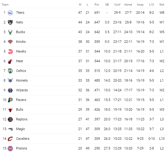 1 week to go, besides the #Knicks the biggest surprises for me are the Celtics and Raptors disappointing seasons