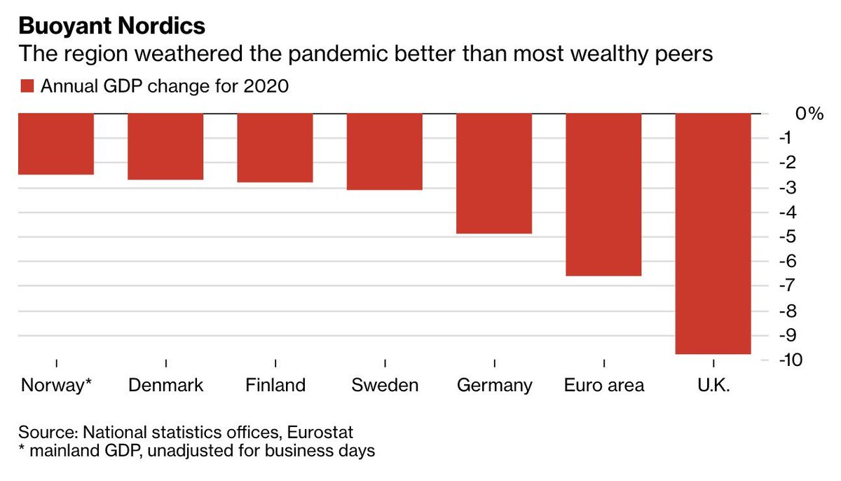 Replies:"It would be fitting to have some economic data as well. If Sweden had a much higher economic growth than Norway/Finland, maybe it was worth it.""I think the idea is Sweden would keep its economy open. So how did the 3 economies fare?"Data on GDP & unemployment: