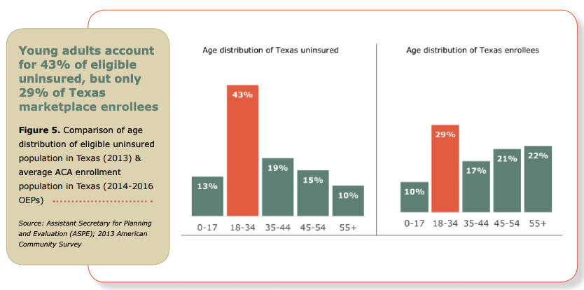 Given the incentives, the risk pool skewed much much older than the subsidy eligible population, which is what we'd expect when older residents could access less expensive plans.  https://ehfprod.wpengine.com/wp-content/uploads/2020/01/EHF_ACA_Enrollment_in_Texas_report.pdf