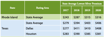 The adverse selection death spiral stopped after 2018. Silver premiums that year spiked up mostly due to "silver-loading" and after that, premiums stabilized. Despite (well, really, because of) the Silver spike, enrollment stabilized as well.  https://www.urban.org/sites/default/files/publication/101499/moni_premiumchanges_final.pdf