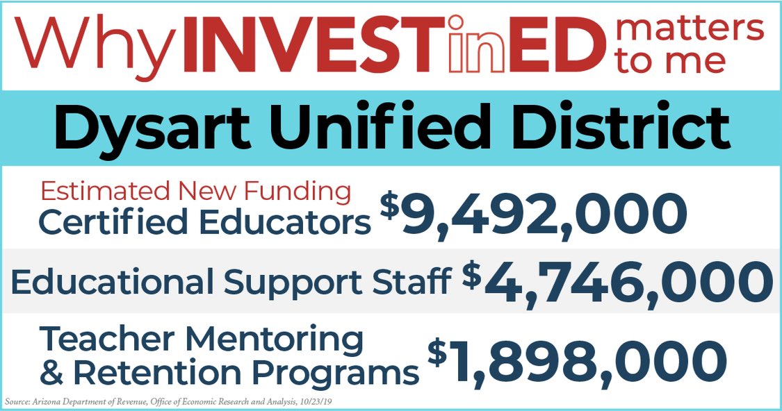 AZLD25Democrats's tweet image. When our #LD13 #azleg override the voice of voters, they deny the much needed resources for our kids future. @DysartUSD 
@JoanneOsborne8 @TimDunn_AZ @SineKerr #WhyInvestInEdMatters #ProtectInvestInEd