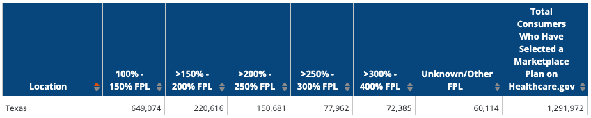 This is still the case in 2021. Of the ~1.3 Million Texans that enrolled for 2021, over 1 Million of them have incomes below 250% of the FPL, making them eligible not only for subsidies, but also for CSRs that reduce deductibles and OOP expenses.  https://www.kff.org/health-reform/state-indicator/marketplace-plan-selections-by-household-income-2/?currentTimeframe=0&selectedRows=%7B%22states%22:%7B%22texas%22:%7B%7D%7D%7D&sortModel=%7B%22colId%22:%22Location%22,%22sort%22:%22asc%22%7D