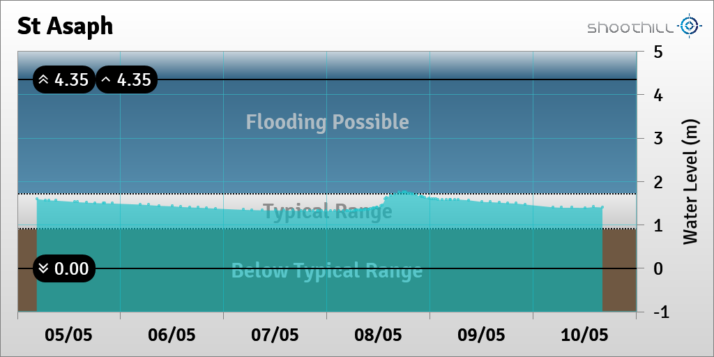 riverlevel_0892's tweet photo. On 10/05/21 at 16:00 the river level was 1.4m. https://t.co/Uiw8Xdzefo